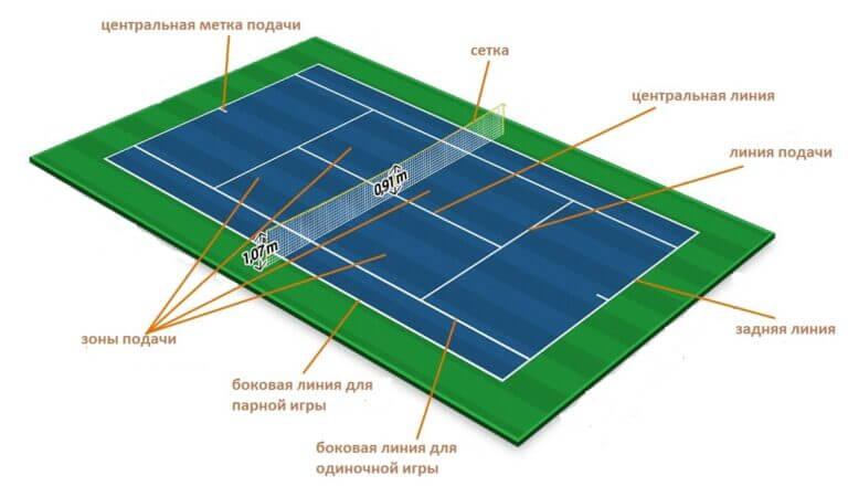 Diagram of a tennis court with names of lines and zones